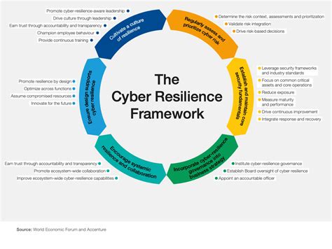 cyber security resilient architecture
