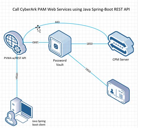cyberark ccp rest api examples