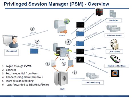 cyberark psm connection components
