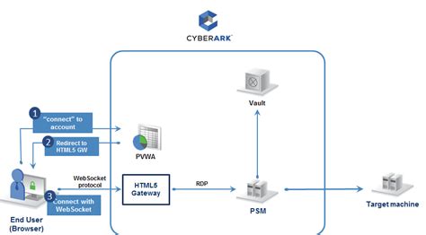 cyberark psm web connector