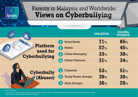 cyberbullying in malaysia 2023