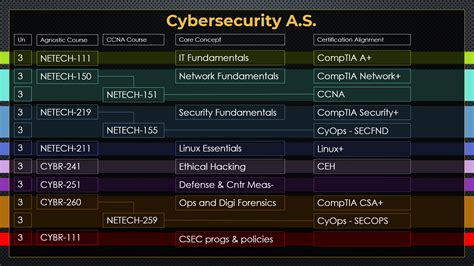 cybersecurity and networking degree