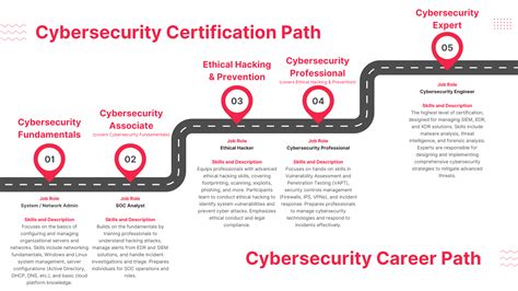 How to Choose a Cybersecurity Career Path? by Ensar Seker