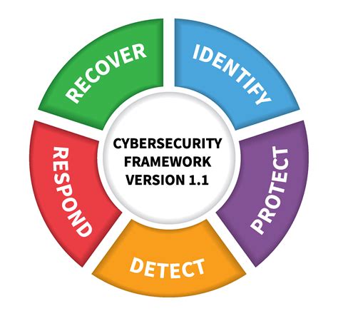 cybersecurity framework new nist