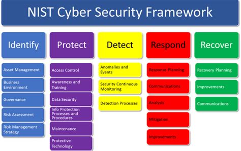 cybersecurity framework nist pdf