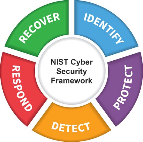 cybersecurity framework nist picture