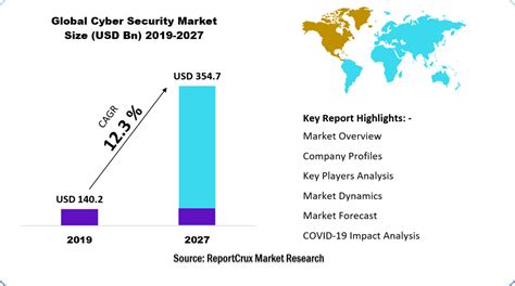 cybersecurity industry market size