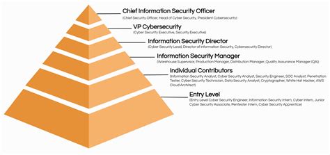 cybersecurity job titles list