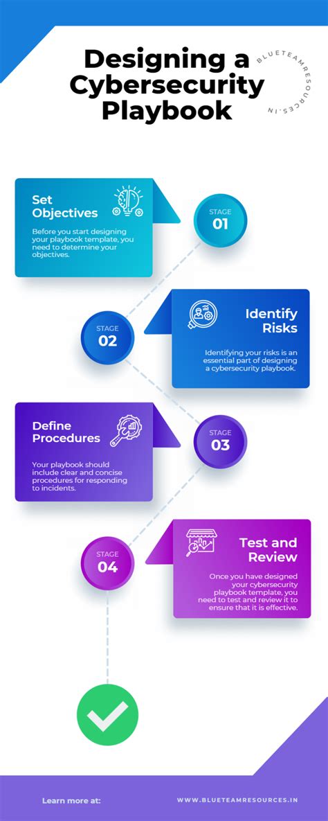2016 CYBERSECURITY PLAYBOOK