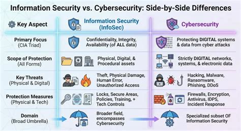 Cybersecurity vs Information Technology Explained: Everything You Should Know Before You Start