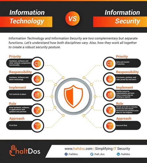 Cybersecurity vs Information Technology Explained: Everything You Should Know Before You Start