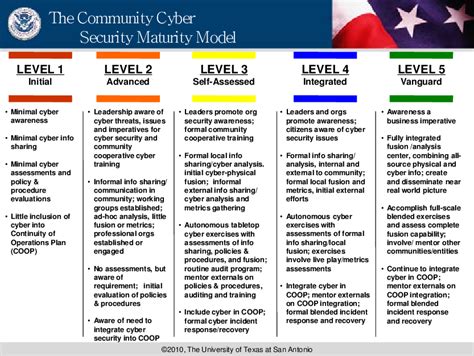 cyberspace protection condition levels
