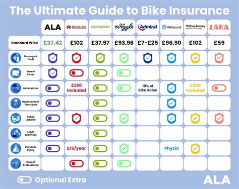 cycle insurance compare