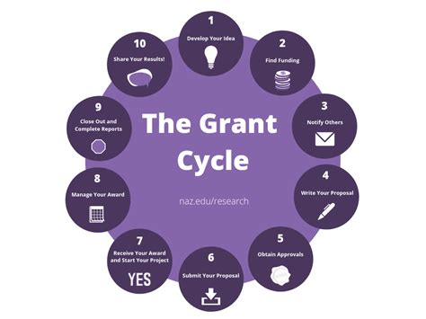 cycle of a grant