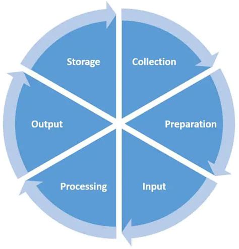 cycle of data processing