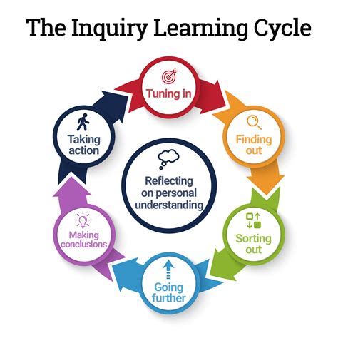 cycle of inquiry model