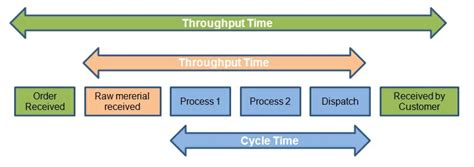 cycle time vs throughput time in agile