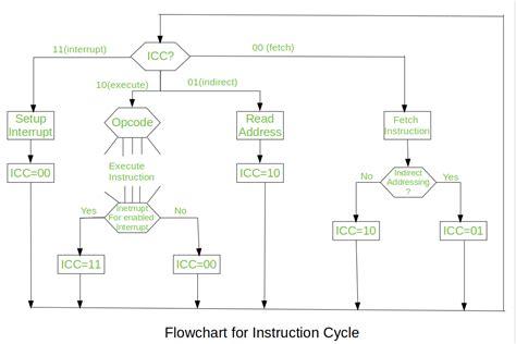 Cycles Per Instruction In Computer Architecture