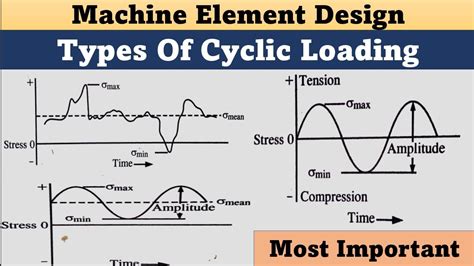 Cyclic Loading Examples