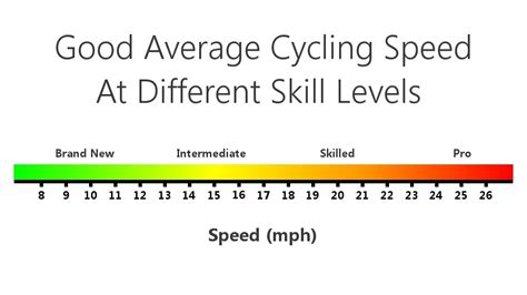 cycling skill levels