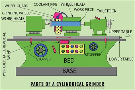 Cylindrical Grinding Machine Parts