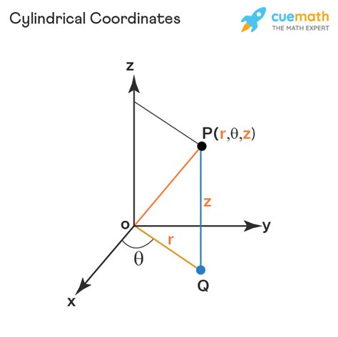 Cylindrical to Rectangular Coordinates Conversion Guide