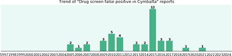 cymbalta false positive drug screen