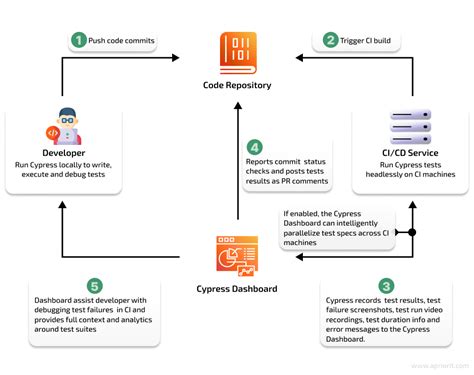 Cypress Component Testing Ci Cd