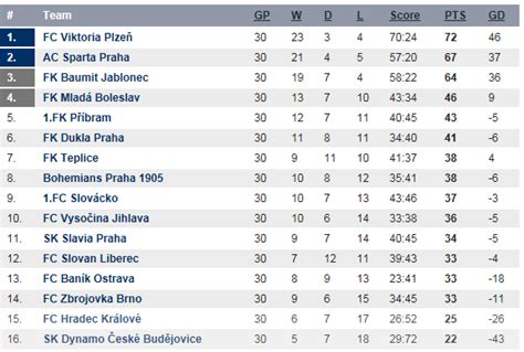 czech republic league table standing