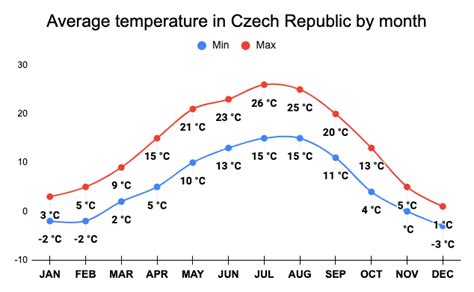 czech republic temperature by month