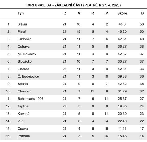 czech soccer league standings