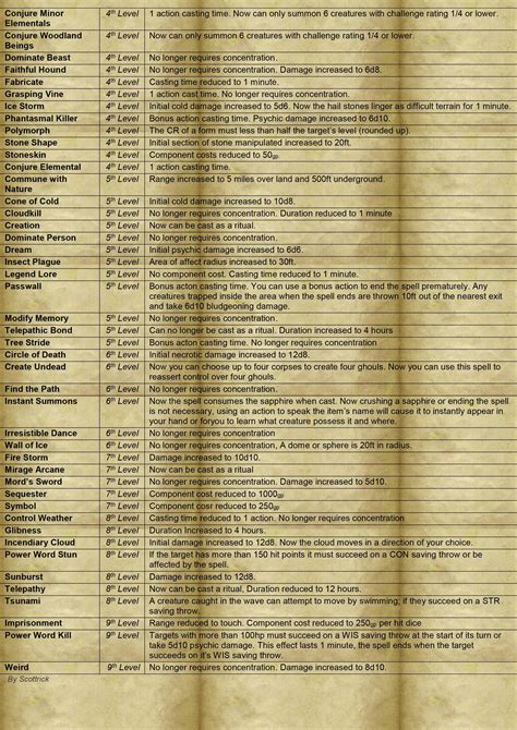 D&D 5E Spell List Printable