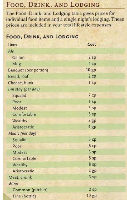 D&D Lodging Prices