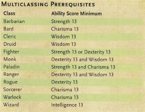 D&D Multiclass Requirements