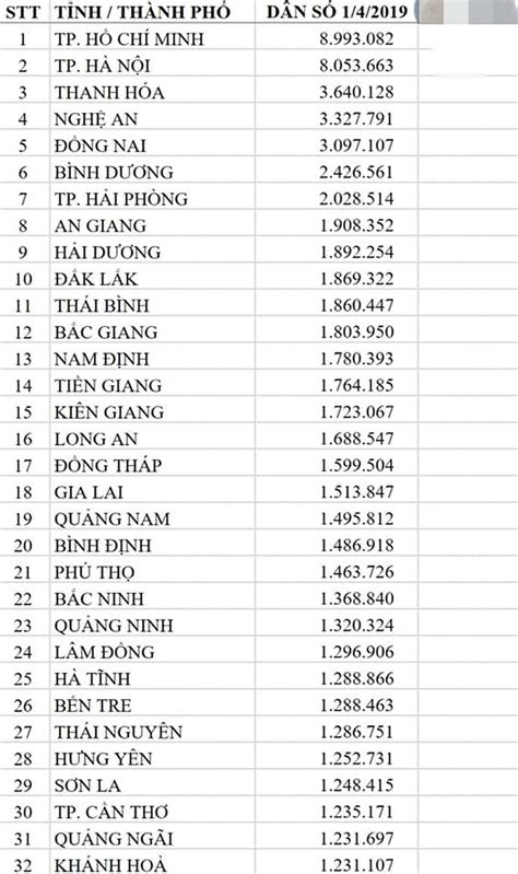 dân số tỉnh thanh hóa 2022