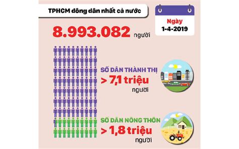 dân số thành phố hồ chí minh 2023