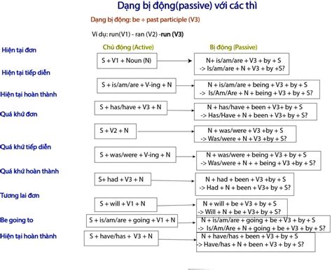 dạng bị động trong tiếng anh