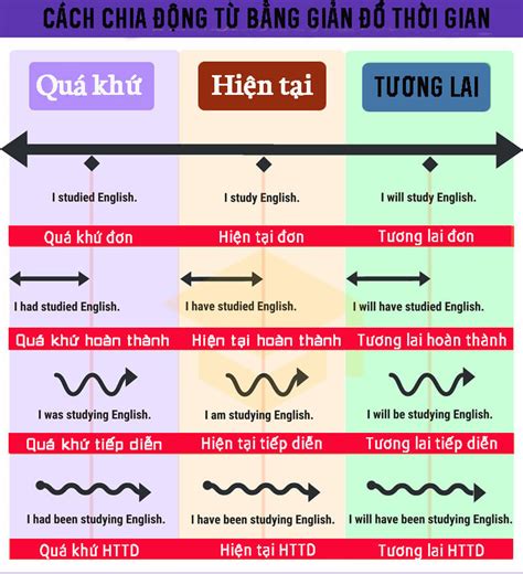 dấu hiệu của các thì trong tiếng anh