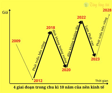 dự đoán kinh tế năm 2024