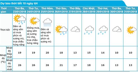 dự báo thời tiết mấy ngày tới