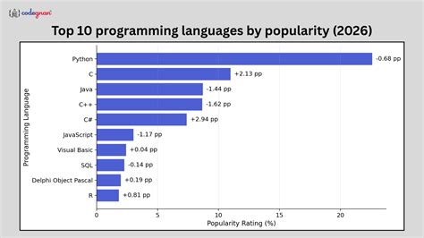 The Soaring Popularity of D Programming Language: A Comprehensive Analysis