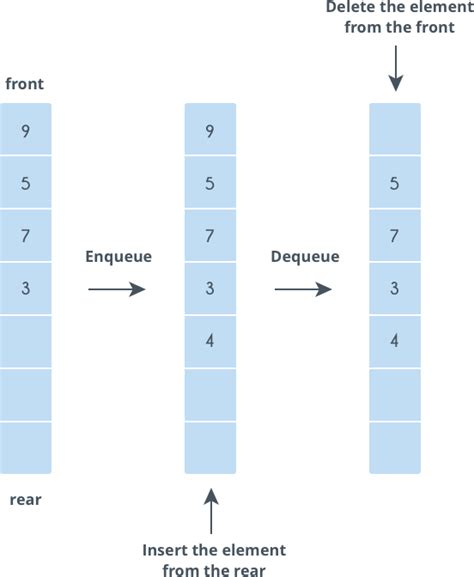d queue in data structure with example