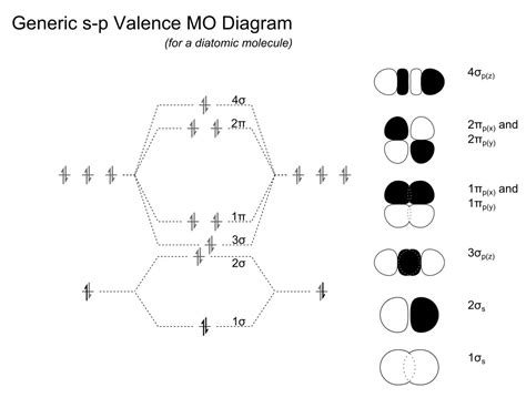 Molecular Orbital Diagrams Explained