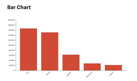 D3 Bar Chart Angular
