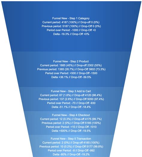 D3 Funnel Chart Angular