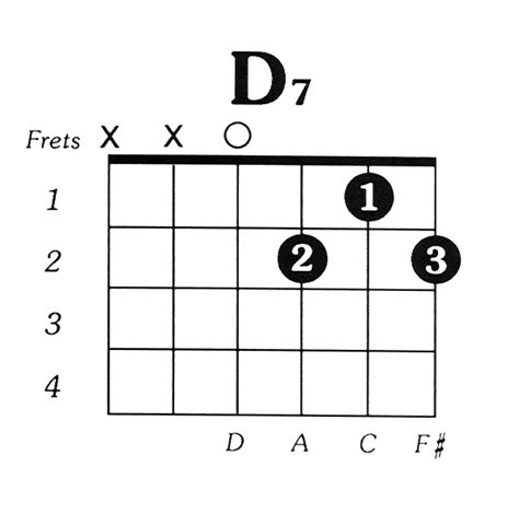 d7 guitar chord image