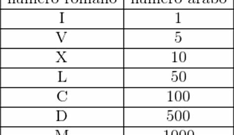 I Numeri Romani by Nicolò Cpriani