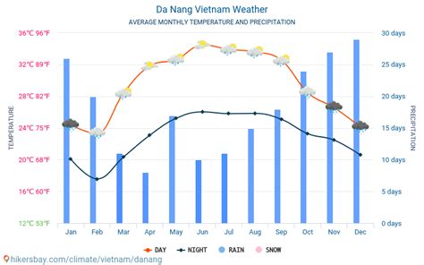 da nang temperature by month