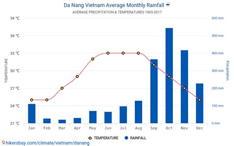da nang weather monthly