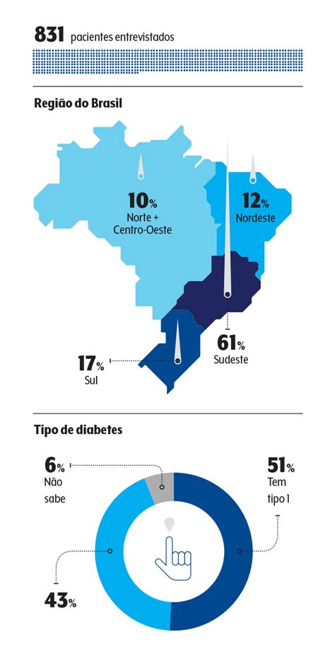 dados sobre diabetes no mundo 2023